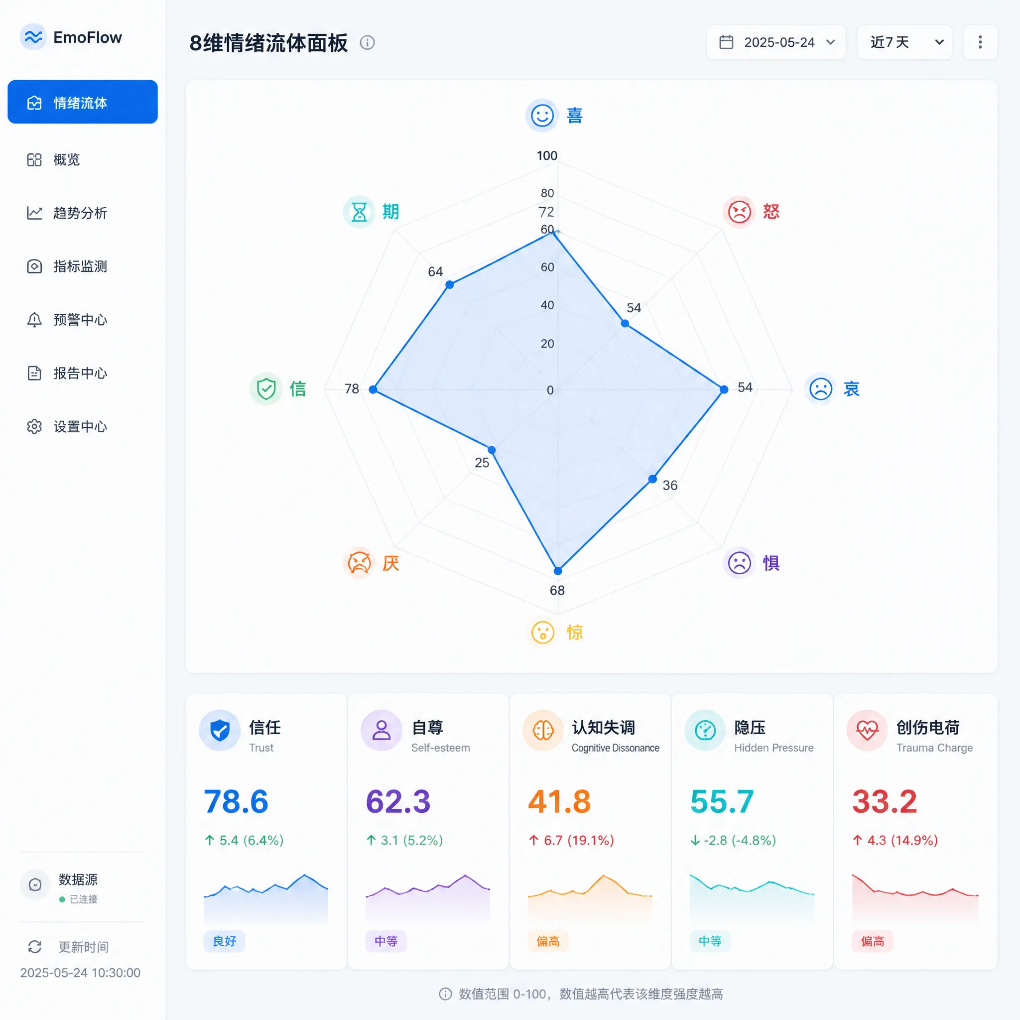 8维情绪流体雷达图与关键指标